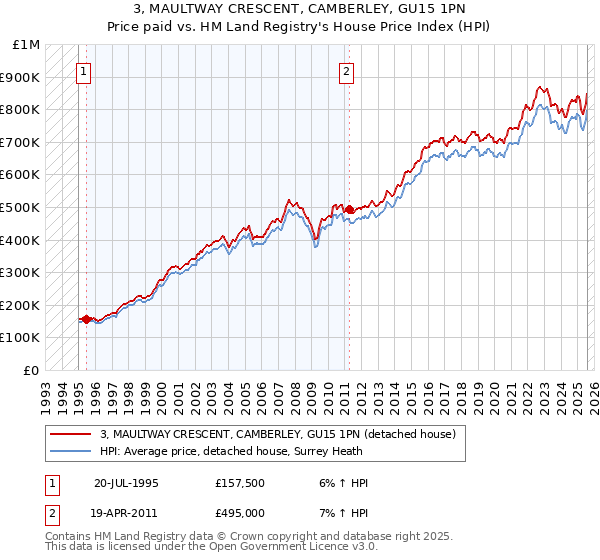 3, MAULTWAY CRESCENT, CAMBERLEY, GU15 1PN: Price paid vs HM Land Registry's House Price Index