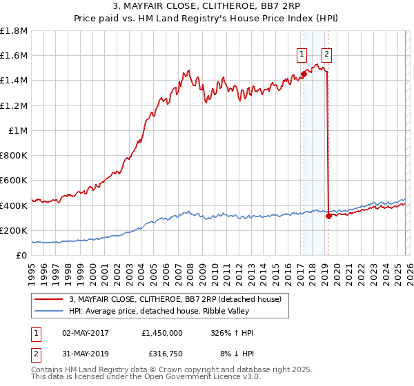 3, MAYFAIR CLOSE, CLITHEROE, BB7 2RP: Price paid vs HM Land Registry's House Price Index