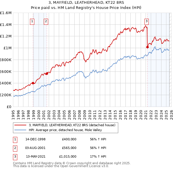 3, MAYFIELD, LEATHERHEAD, KT22 8RS: Price paid vs HM Land Registry's House Price Index