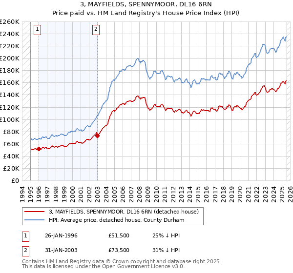3, MAYFIELDS, SPENNYMOOR, DL16 6RN: Price paid vs HM Land Registry's House Price Index