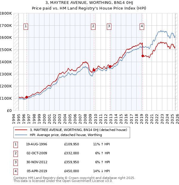 3, MAYTREE AVENUE, WORTHING, BN14 0HJ: Price paid vs HM Land Registry's House Price Index