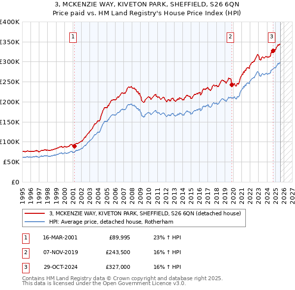 3, MCKENZIE WAY, KIVETON PARK, SHEFFIELD, S26 6QN: Price paid vs HM Land Registry's House Price Index