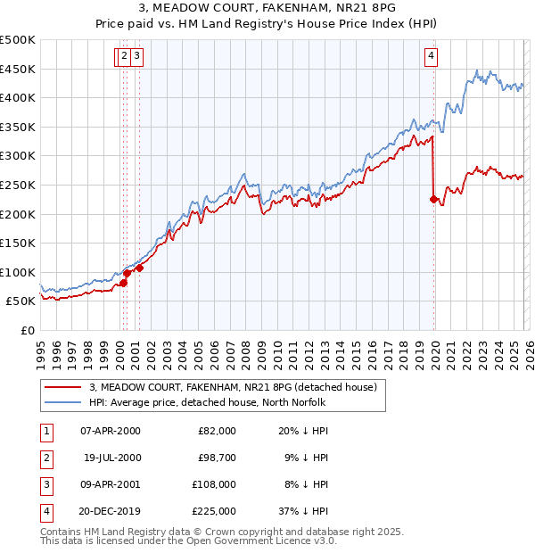3, MEADOW COURT, FAKENHAM, NR21 8PG: Price paid vs HM Land Registry's House Price Index