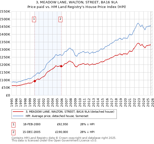 3, MEADOW LANE, WALTON, STREET, BA16 9LA: Price paid vs HM Land Registry's House Price Index