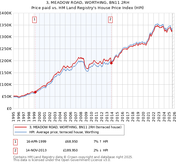 3, MEADOW ROAD, WORTHING, BN11 2RH: Price paid vs HM Land Registry's House Price Index