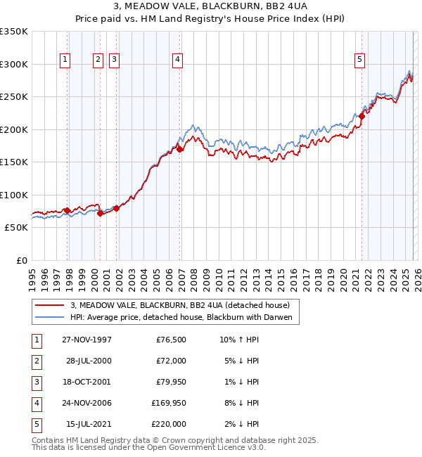 3, MEADOW VALE, BLACKBURN, BB2 4UA: Price paid vs HM Land Registry's House Price Index
