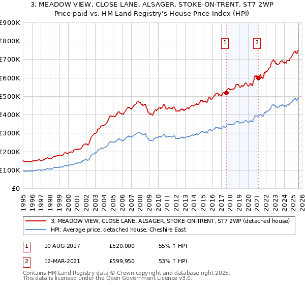 3, MEADOW VIEW, CLOSE LANE, ALSAGER, STOKE-ON-TRENT, ST7 2WP: Price paid vs HM Land Registry's House Price Index
