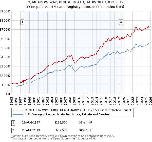 3, MEADOW WAY, BURGH HEATH, TADWORTH, KT20 5LY: Price paid vs HM Land Registry's House Price Index
