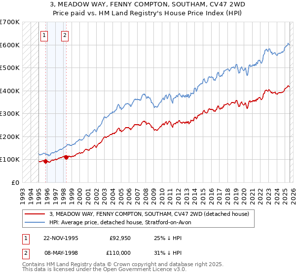 3, MEADOW WAY, FENNY COMPTON, SOUTHAM, CV47 2WD: Price paid vs HM Land Registry's House Price Index