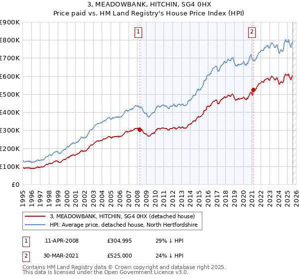 3, MEADOWBANK, HITCHIN, SG4 0HX: Price paid vs HM Land Registry's House Price Index
