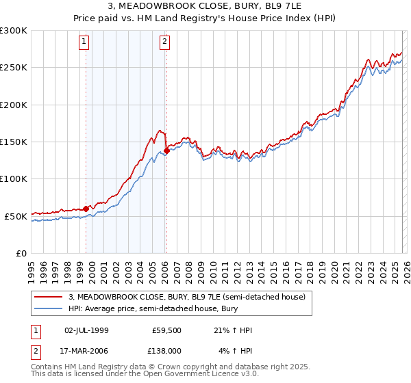 3, MEADOWBROOK CLOSE, BURY, BL9 7LE: Price paid vs HM Land Registry's House Price Index