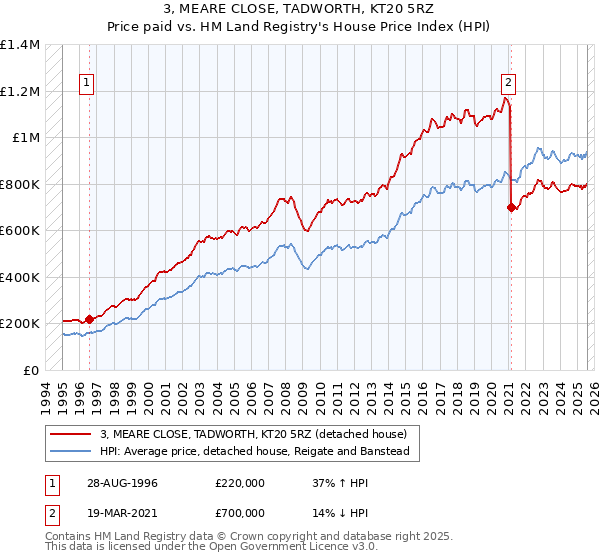 3, MEARE CLOSE, TADWORTH, KT20 5RZ: Price paid vs HM Land Registry's House Price Index