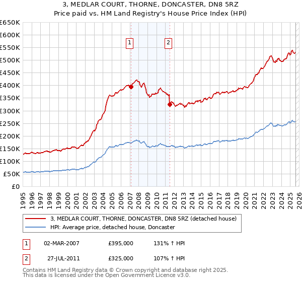 3, MEDLAR COURT, THORNE, DONCASTER, DN8 5RZ: Price paid vs HM Land Registry's House Price Index