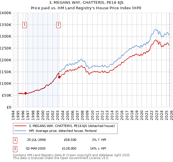 3, MEGANS WAY, CHATTERIS, PE16 6JS: Price paid vs HM Land Registry's House Price Index
