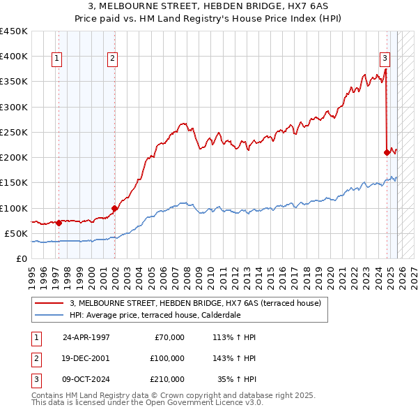 3, MELBOURNE STREET, HEBDEN BRIDGE, HX7 6AS: Price paid vs HM Land Registry's House Price Index