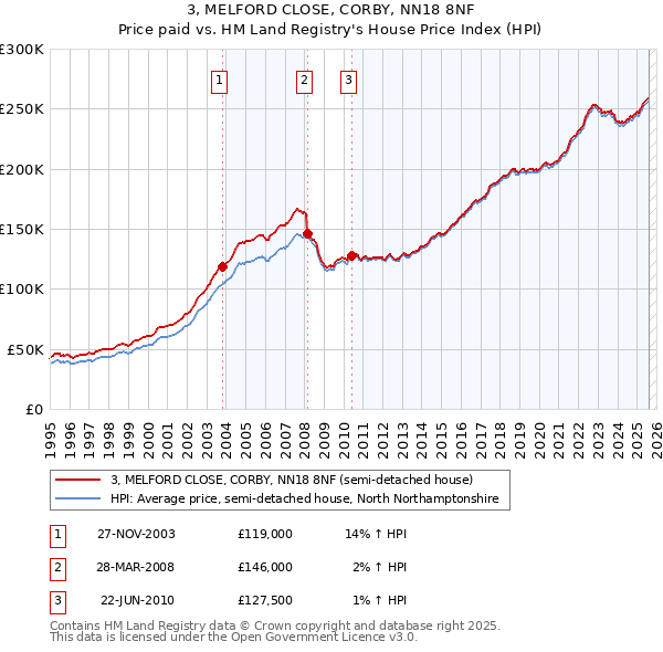 3, MELFORD CLOSE, CORBY, NN18 8NF: Price paid vs HM Land Registry's House Price Index