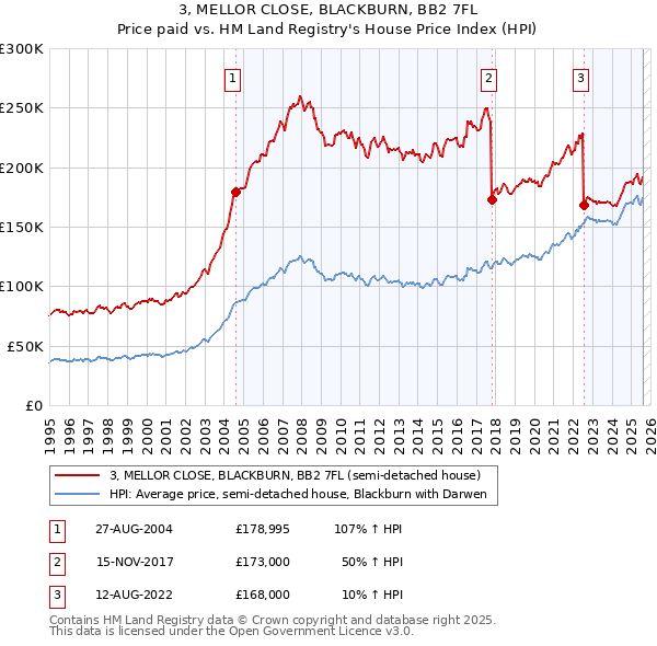 3, MELLOR CLOSE, BLACKBURN, BB2 7FL: Price paid vs HM Land Registry's House Price Index