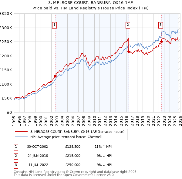 3, MELROSE COURT, BANBURY, OX16 1AE: Price paid vs HM Land Registry's House Price Index