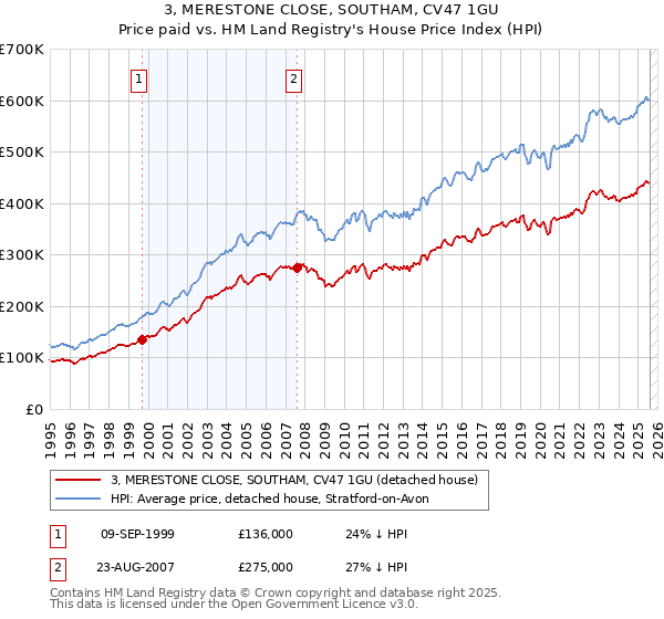 3, MERESTONE CLOSE, SOUTHAM, CV47 1GU: Price paid vs HM Land Registry's House Price Index