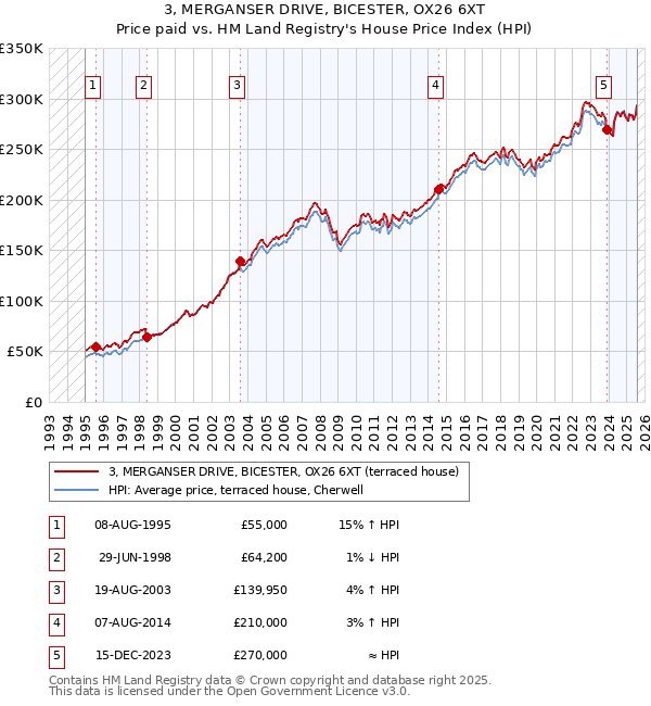 3, MERGANSER DRIVE, BICESTER, OX26 6XT: Price paid vs HM Land Registry's House Price Index