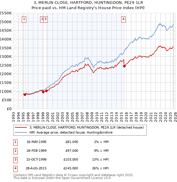 3, MERLIN CLOSE, HARTFORD, HUNTINGDON, PE29 1LR: Price paid vs HM Land Registry's House Price Index