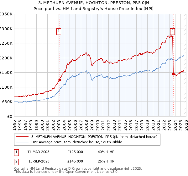 3, METHUEN AVENUE, HOGHTON, PRESTON, PR5 0JN: Price paid vs HM Land Registry's House Price Index