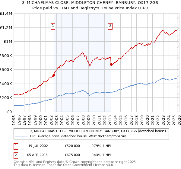 3, MICHAELMAS CLOSE, MIDDLETON CHENEY, BANBURY, OX17 2GS: Price paid vs HM Land Registry's House Price Index