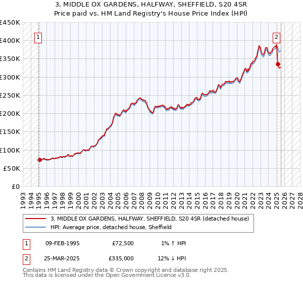 3, MIDDLE OX GARDENS, HALFWAY, SHEFFIELD, S20 4SR: Price paid vs HM Land Registry's House Price Index