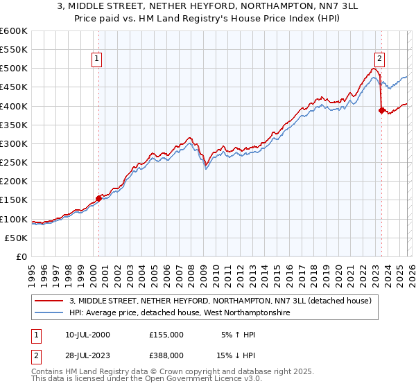 3, MIDDLE STREET, NETHER HEYFORD, NORTHAMPTON, NN7 3LL: Price paid vs HM Land Registry's House Price Index