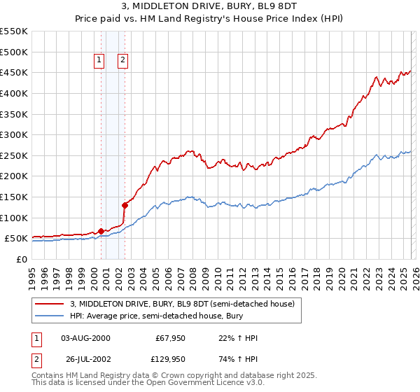 3, MIDDLETON DRIVE, BURY, BL9 8DT: Price paid vs HM Land Registry's House Price Index