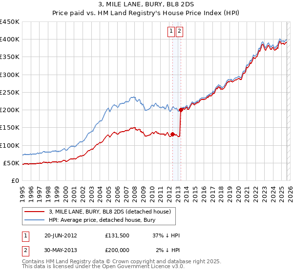 3, MILE LANE, BURY, BL8 2DS: Price paid vs HM Land Registry's House Price Index