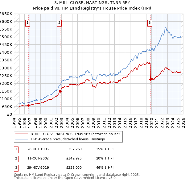 3, MILL CLOSE, HASTINGS, TN35 5EY: Price paid vs HM Land Registry's House Price Index