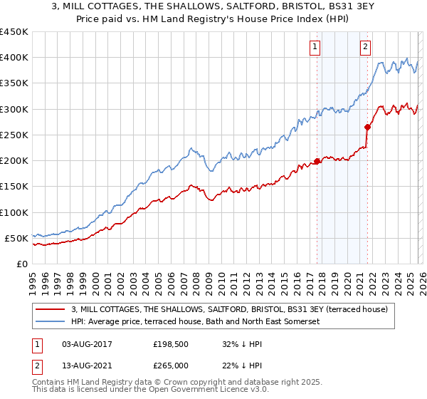 3, MILL COTTAGES, THE SHALLOWS, SALTFORD, BRISTOL, BS31 3EY: Price paid vs HM Land Registry's House Price Index
