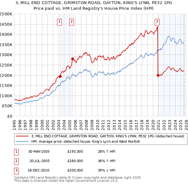 3, MILL END COTTAGE, GRIMSTON ROAD, GAYTON, KING'S LYNN, PE32 1PG: Price paid vs HM Land Registry's House Price Index