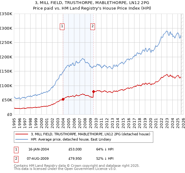 3, MILL FIELD, TRUSTHORPE, MABLETHORPE, LN12 2PG: Price paid vs HM Land Registry's House Price Index