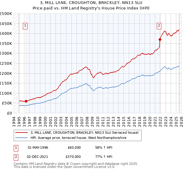 3, MILL LANE, CROUGHTON, BRACKLEY, NN13 5LU: Price paid vs HM Land Registry's House Price Index