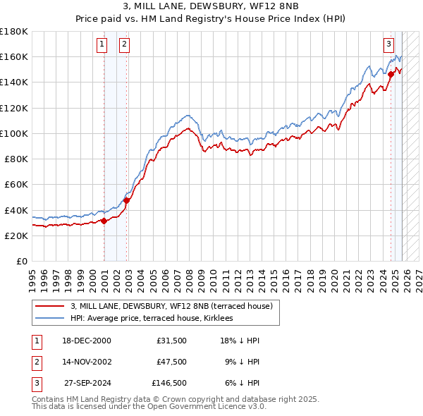 3, MILL LANE, DEWSBURY, WF12 8NB: Price paid vs HM Land Registry's House Price Index