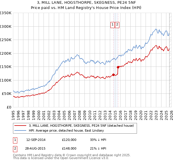 3, MILL LANE, HOGSTHORPE, SKEGNESS, PE24 5NF: Price paid vs HM Land Registry's House Price Index