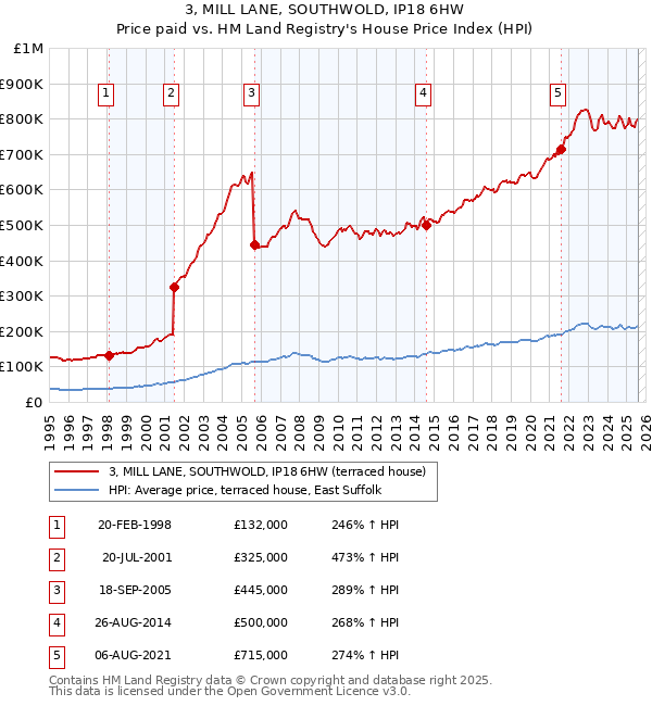 3, MILL LANE, SOUTHWOLD, IP18 6HW: Price paid vs HM Land Registry's House Price Index