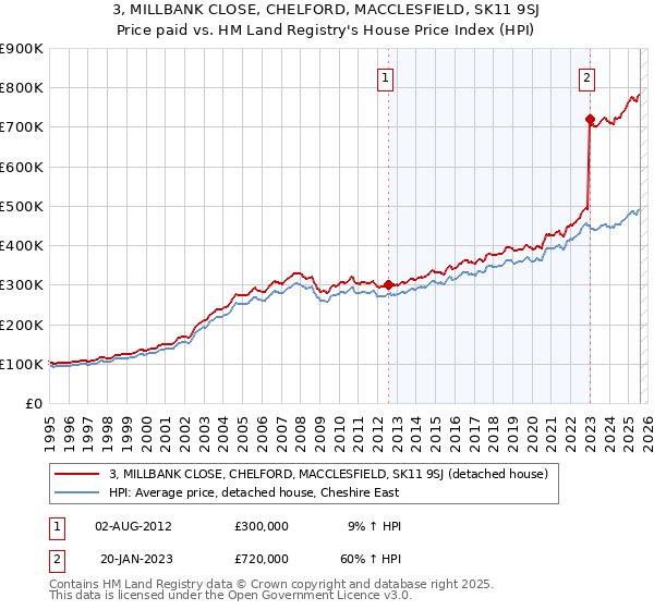 3, MILLBANK CLOSE, CHELFORD, MACCLESFIELD, SK11 9SJ: Price paid vs HM Land Registry's House Price Index