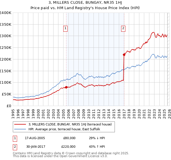 3, MILLERS CLOSE, BUNGAY, NR35 1HJ: Price paid vs HM Land Registry's House Price Index
