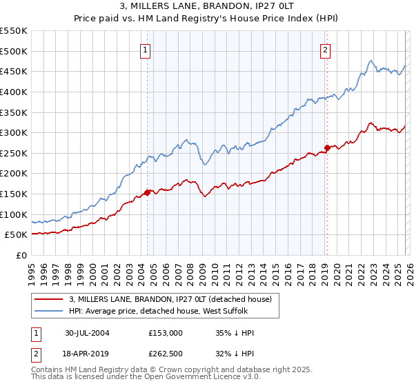 3, MILLERS LANE, BRANDON, IP27 0LT: Price paid vs HM Land Registry's House Price Index