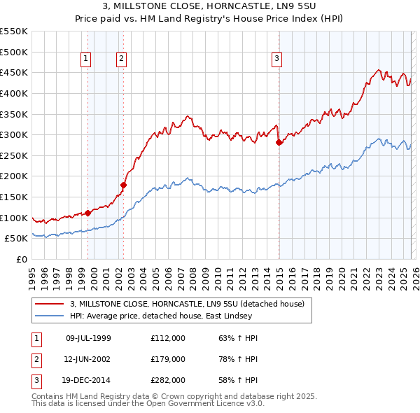 3, MILLSTONE CLOSE, HORNCASTLE, LN9 5SU: Price paid vs HM Land Registry's House Price Index