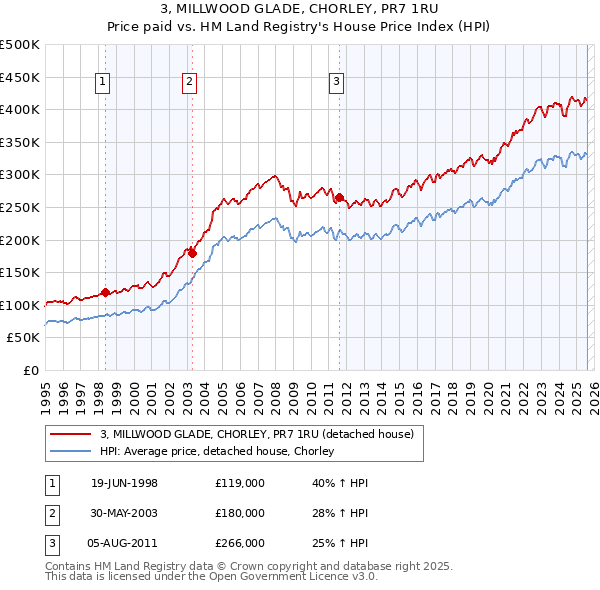 3, MILLWOOD GLADE, CHORLEY, PR7 1RU: Price paid vs HM Land Registry's House Price Index