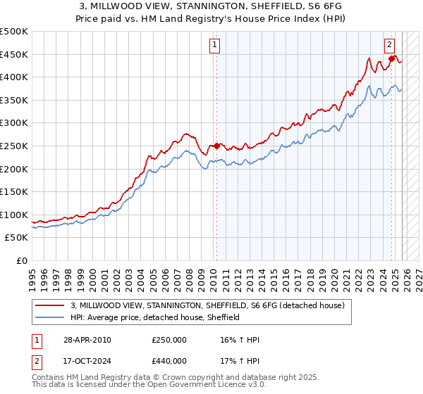 3, MILLWOOD VIEW, STANNINGTON, SHEFFIELD, S6 6FG: Price paid vs HM Land Registry's House Price Index
