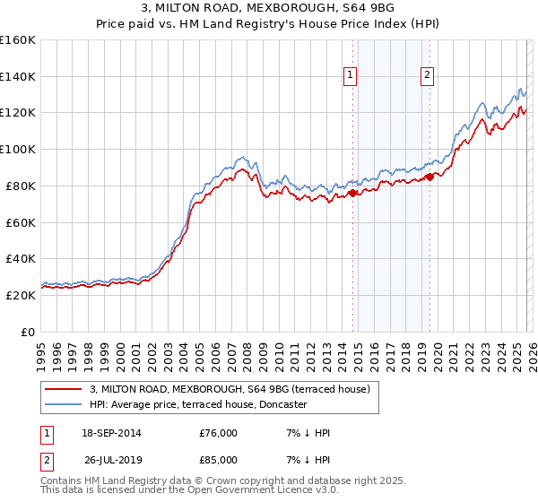 3, MILTON ROAD, MEXBOROUGH, S64 9BG: Price paid vs HM Land Registry's House Price Index