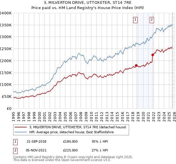 3, MILVERTON DRIVE, UTTOXETER, ST14 7RE: Price paid vs HM Land Registry's House Price Index