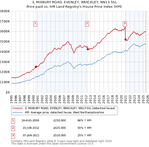3, MIXBURY ROAD, EVENLEY, BRACKLEY, NN13 5SL: Price paid vs HM Land Registry's House Price Index
