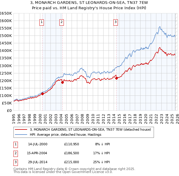 3, MONARCH GARDENS, ST LEONARDS-ON-SEA, TN37 7EW: Price paid vs HM Land Registry's House Price Index