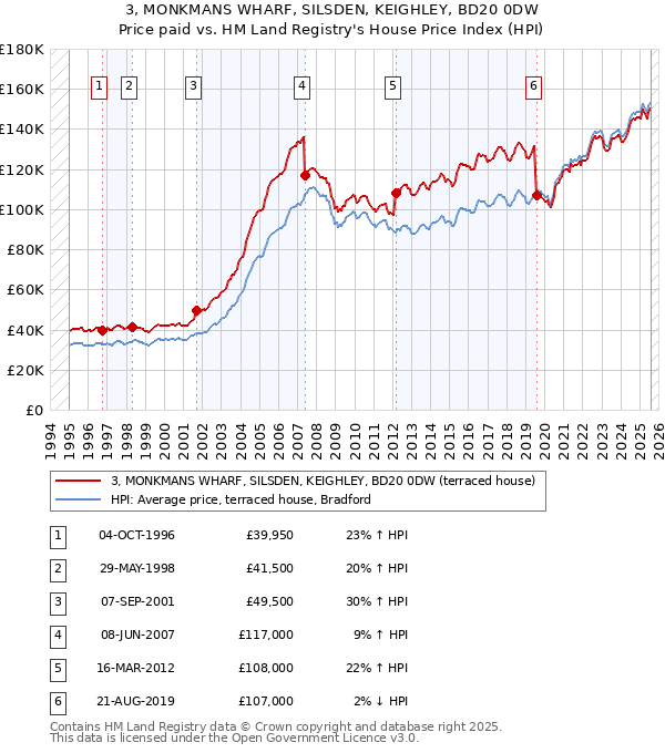 3, MONKMANS WHARF, SILSDEN, KEIGHLEY, BD20 0DW: Price paid vs HM Land Registry's House Price Index